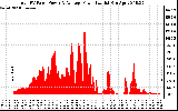 Solar PV/Inverter Performance Total PV Panel Power Output