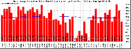 Milwaukee Solar Powered Home WeeklyProduction52RunningAvg