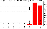 Solar PV/Inverter Performance Yearly Solar Energy Production