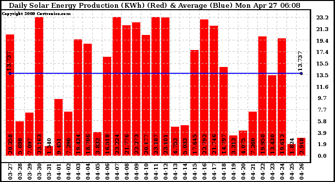 Solar PV/Inverter Performance Daily Solar Energy Production