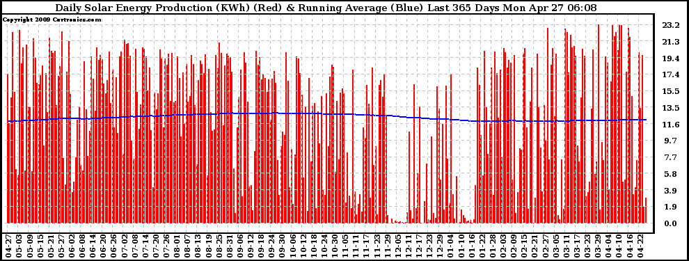 Solar PV/Inverter Performance Daily Solar Energy Production Running Average Last 365 Days
