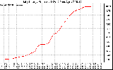 Solar PV/Inverter Performance Daily Energy Production