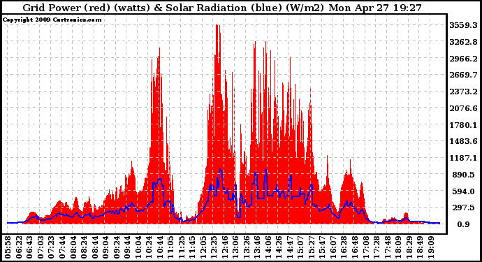 Solar PV/Inverter Performance Grid Power & Solar Radiation