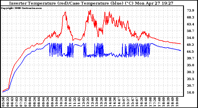 Solar PV/Inverter Performance Inverter Operating Temperature