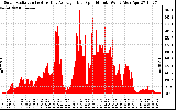 Solar PV/Inverter Performance Solar Radiation & Day Average per Minute