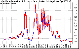 Solar PV/Inverter Performance Photovoltaic Panel Current Output