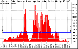 Solar PV/Inverter Performance West Array Actual & Average Power Output