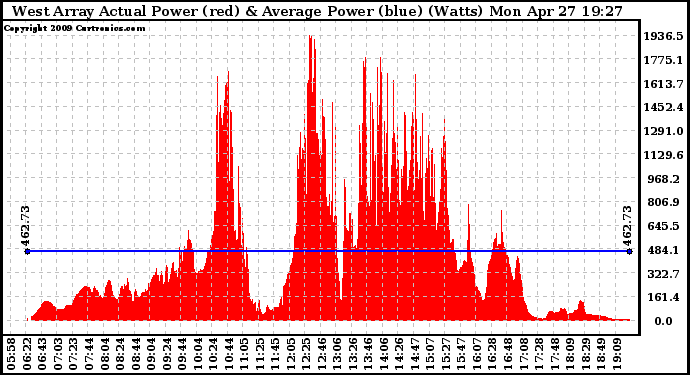 Solar PV/Inverter Performance West Array Actual & Average Power Output