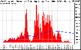 Solar PV/Inverter Performance West Array Actual & Running Average Power Output