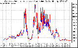 Solar PV/Inverter Performance Photovoltaic Panel Power Output