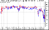 Solar PV/Inverter Performance Photovoltaic Panel Voltage Output