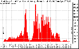 Solar PV/Inverter Performance East Array Actual & Average Power Output