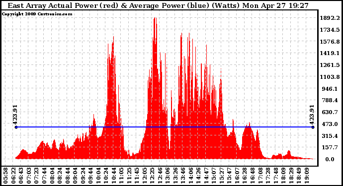 Solar PV/Inverter Performance East Array Actual & Average Power Output