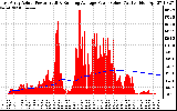 Solar PV/Inverter Performance East Array Actual & Running Average Power Output