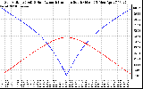 Solar PV/Inverter Performance Sun Altitude Angle & Azimuth Angle