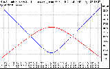 Solar PV/Inverter Performance Sun Altitude Angle & Sun Incidence Angle on PV Panels