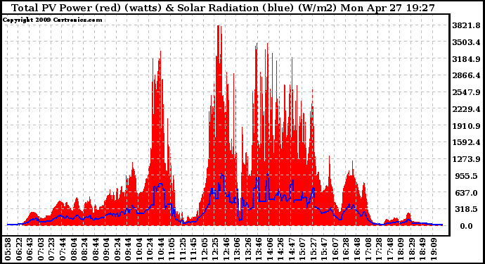 Solar PV/Inverter Performance Total PV Panel Power Output & Solar Radiation