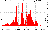 Solar PV/Inverter Performance Total PV Panel Power Output