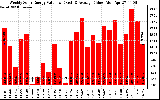 Solar PV/Inverter Performance Weekly Solar Energy Production Value