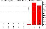 Solar PV/Inverter Performance Yearly Solar Energy Production