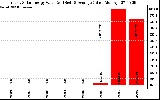 Solar PV/Inverter Performance Yearly Solar Energy Production Value