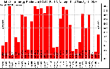 Solar PV/Inverter Performance Daily Solar Energy Production