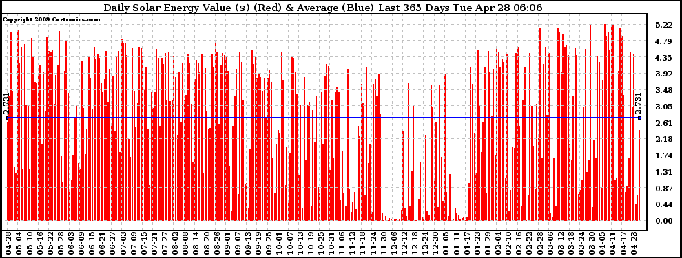 Solar PV/Inverter Performance Daily Solar Energy Production Value Last 365 Days