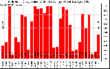 Solar PV/Inverter Performance Daily Solar Energy Production Value