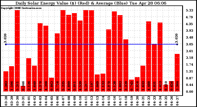 Solar PV/Inverter Performance Daily Solar Energy Production Value