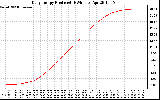 Solar PV/Inverter Performance Daily Energy Production