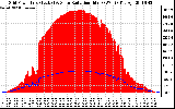 Solar PV/Inverter Performance Grid Power & Solar Radiation