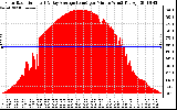 Solar PV/Inverter Performance Solar Radiation & Day Average per Minute