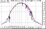 Solar PV/Inverter Performance Photovoltaic Panel Current Output