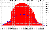 Solar PV/Inverter Performance West Array Power Output & Solar Radiation