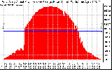 Solar PV/Inverter Performance West Array Actual & Average Power Output