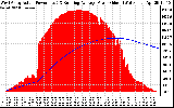 Solar PV/Inverter Performance West Array Actual & Running Average Power Output