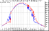 Solar PV/Inverter Performance Photovoltaic Panel Power Output