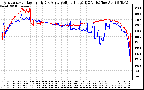 Solar PV/Inverter Performance Photovoltaic Panel Voltage Output