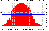 Solar PV/Inverter Performance East Array Actual & Average Power Output