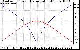 Solar PV/Inverter Performance Sun Altitude Angle & Azimuth Angle