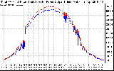 Solar PV/Inverter Performance PV Panel Power Output & Inverter Power Output