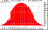 Solar PV/Inverter Performance Total PV Panel Power Output & Solar Radiation