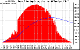 Solar PV/Inverter Performance Total PV Panel & Running Average Power Output