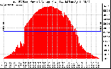 Solar PV/Inverter Performance Total PV Panel Power Output