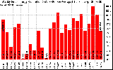 Solar PV/Inverter Performance Weekly Solar Energy Production