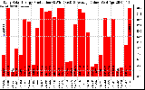 Solar PV/Inverter Performance Daily Solar Energy Production