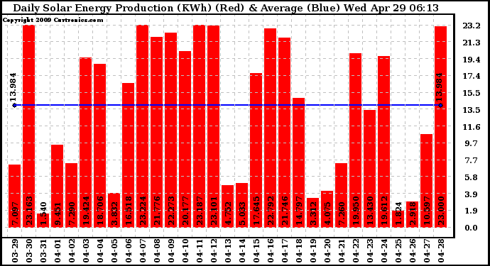 Solar PV/Inverter Performance Daily Solar Energy Production