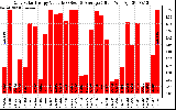 Solar PV/Inverter Performance Daily Solar Energy Production Value