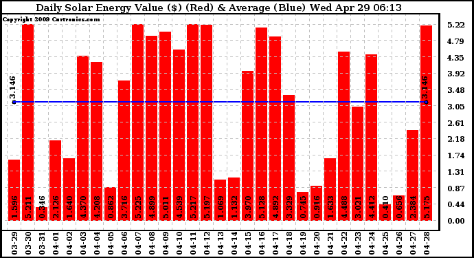 Solar PV/Inverter Performance Daily Solar Energy Production Value