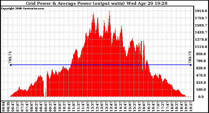 Solar PV/Inverter Performance Inverter Power Output